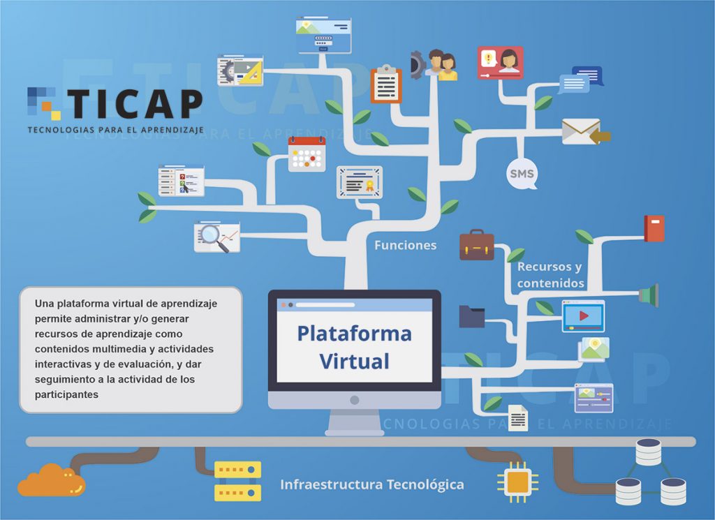 Plataforma Virtual De Aprendizaje, Características Y Componentes