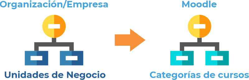Reflejar en Moodle la estructura organizacional usando categorías de cursos